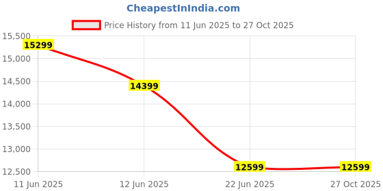 tatacliq.com New Balance Men's 550 Off White Casual Sneakers new balance Price History Graph from 11 Jun 2025 to 26 Oct 2025