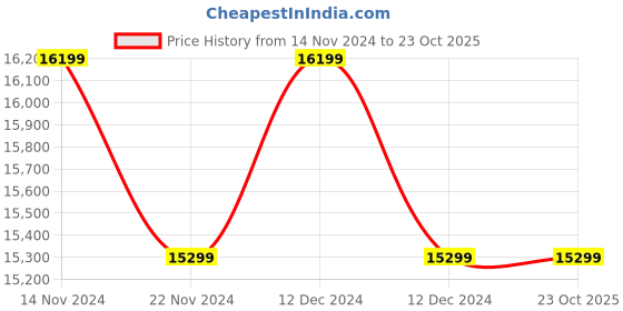 tatacliq.com New Balance Men's 550 White Casual Sneakers new balance Price History Graph from 14 Nov 2024 to 23 Oct 2025