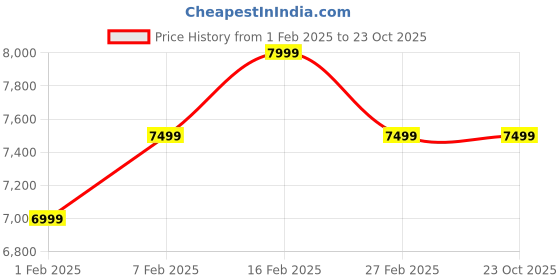 tatacliq.com New Balance Men's 574 American Blue Casual Sneakers new balance Price History Graph from 1 Feb 2025 to 22 Oct 2025