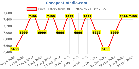tatacliq.com New Balance Men's 574 Angel Blue Casual Sneakers new balance Price History Graph from 30 Jul 2024 to 20 Oct 2025