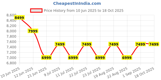 tatacliq.com New Balance Men's 574 Black Running Shoes new balance Price History Graph from 10 Jun 2025 to 18 Oct 2025