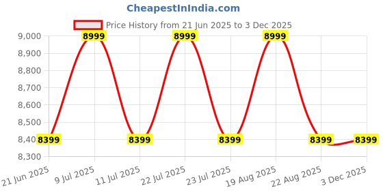 tatacliq.com New Balance Men's 574 Black Running Shoes new balance Price History Graph from 21 Jun 2025 to 2 Dec 2025