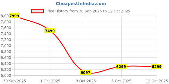 tatacliq.com New Balance Men's 574 Black Running Shoes new balance Price History Graph from 30 Sep 2025 to 12 Oct 2025