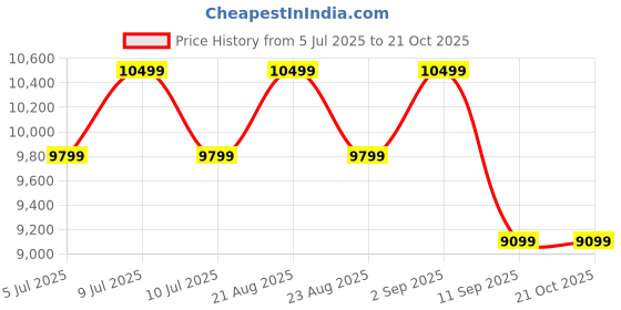 tatacliq.com New Balance Men's 574 Bright White Casual Sneakers new balance Price History Graph from 5 Jul 2025 to 20 Oct 2025