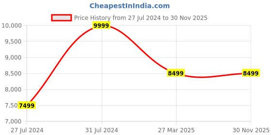 tatacliq.com New Balance Men's 574 Coal Black Casual Sneakers new balance Price History Graph from 27 Jul 2024 to 29 Nov 2025