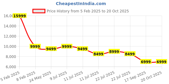 tatacliq.com New Balance Men's 574 Coal Black Casual Sneakers new balance Price History Graph from 5 Feb 2025 to 20 Oct 2025