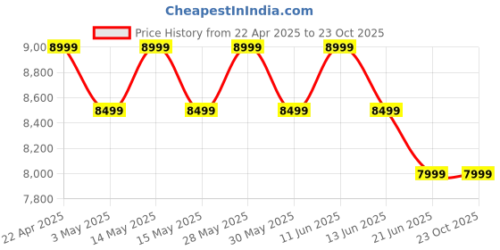 tatacliq.com New Balance Men's 574 Coal Black Casual Sneakers new balance Price History Graph from 22 Apr 2025 to 21 Oct 2025