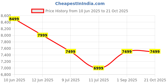 tatacliq.com New Balance Men's 574 Encap Apollo Grey Casual Sneakers new balance Price History Graph from 10 Jun 2025 to 20 Oct 2025