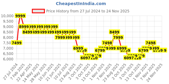 tatacliq.com New Balance Men's 574 Grey Casual Sneakers new balance Price History Graph from 27 Jul 2024 to 24 Nov 2025