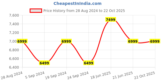 tatacliq.com New Balance Men's 574 Grey Casual Sneakers new balance Price History Graph from 28 Aug 2024 to 21 Oct 2025