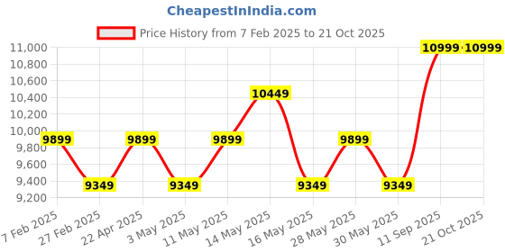 tatacliq.com New Balance Men's 574 Grey Casual Sneakers new balance Price History Graph from 7 Feb 2025 to 21 Oct 2025