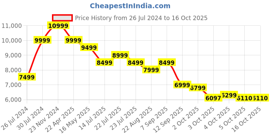 tatacliq.com New Balance Men's 574 Navy Casual Sneakers new balance Price History Graph from 26 Jul 2024 to 15 Oct 2025