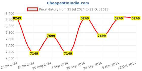 tatacliq.com New Balance Men's 574 Navy Casual Sneakers new balance Price History Graph from 25 Jul 2024 to 22 Oct 2025