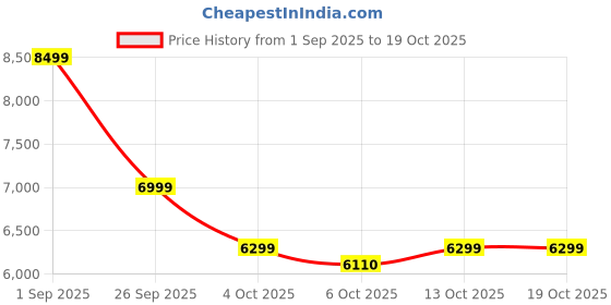 tatacliq.com New Balance Men's 574 Navy Casual Sneakers new balance Price History Graph from 1 Sep 2025 to 17 Oct 2025