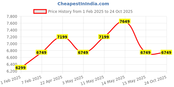 tatacliq.com New Balance Men's 574 Orange Casual Sneakers new balance Price History Graph from 1 Feb 2025 to 23 Oct 2025