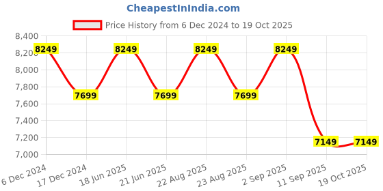 tatacliq.com New Balance Men's 574 White Casual Sneakers new balance Price History Graph from 6 Dec 2024 to 18 Oct 2025