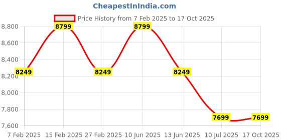 tatacliq.com New Balance Men's 574 White Casual Sneakers new balance Price History Graph from 7 Feb 2025 to 16 Oct 2025