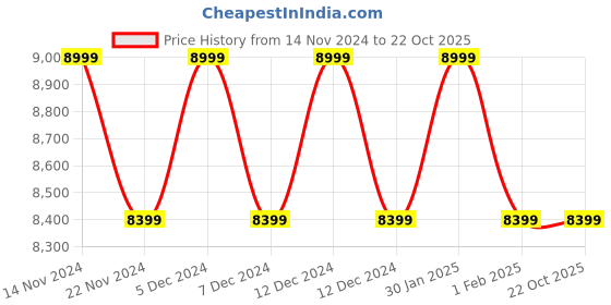 tatacliq.com New Balance Men's 5740 Black Running Shoes new balance Price History Graph from 14 Nov 2024 to 21 Oct 2025