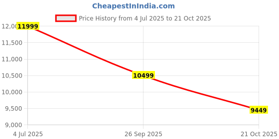 tatacliq.com New Balance Men's 650 White Ankle High Sneakers new balance Price History Graph from 4 Jul 2025 to 21 Oct 2025