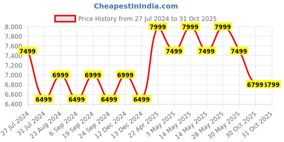 tatacliq.com New Balance Men's 680 Black Running Shoes new balance Price History Graph from 27 Jul 2024 to 31 Oct 2025