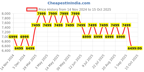 tatacliq.com New Balance Men's 680 Blue Running Shoes new balance Price History Graph from 14 Nov 2024 to 13 Oct 2025