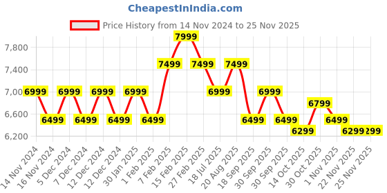 tatacliq.com New Balance Men's 680 Blue Running Shoes new balance Price History Graph from 14 Nov 2024 to 24 Nov 2025