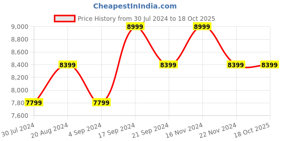 tatacliq.com New Balance Men's 850 Pink Running Shoes new balance Price History Graph from 30 Jul 2024 to 17 Oct 2025
