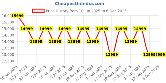 tatacliq.com New Balance Men's 860 Black Running Shoes new balance Price History Graph from 10 Jun 2025 to 5 Dec 2025