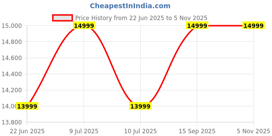tatacliq.com New Balance Men's 860 Black Running Shoes new balance Price History Graph from 22 Jun 2025 to 4 Nov 2025