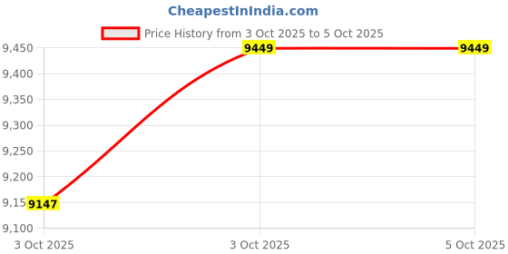 tatacliq.com New Balance Men's 860 Fresh Foamx Navy Running Shoes new balance Price History Graph from 3 Oct 2025 to 4 Oct 2025
