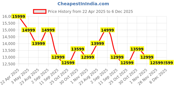 tatacliq.com New Balance Men's 860 Grey Running Shoes new balance Price History Graph from 22 Apr 2025 to 6 Dec 2025
