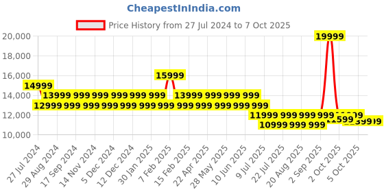tatacliq.com New Balance Men's 860 Performance Sea Green Running Shoes new balance Price History Graph from 27 Jul 2024 to 4 Oct 2025