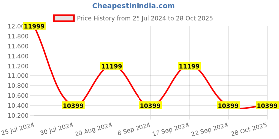 tatacliq.com New Balance Men's 880 Black Running Shoes new balance Price History Graph from 25 Jul 2024 to 27 Oct 2025