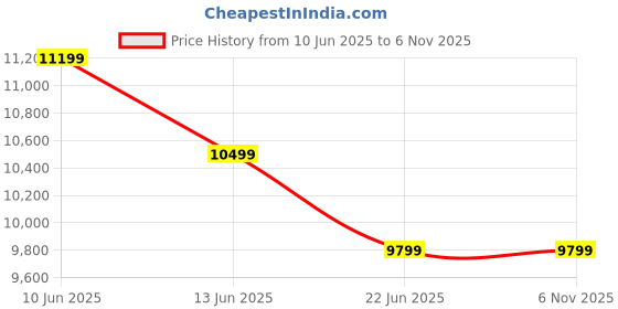 tatacliq.com New Balance Men's 880 Blue Running Shoes new balance Price History Graph from 10 Jun 2025 to 5 Nov 2025