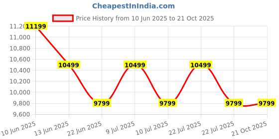 tatacliq.com New Balance Men's 880 Blue Running Shoes new balance Price History Graph from 10 Jun 2025 to 20 Oct 2025