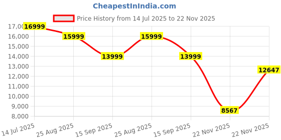 tatacliq.com New Balance Men's 880 Fresh Foamx Black Running Shoes new balance Price History Graph from 14 Jul 2025 to 22 Nov 2025