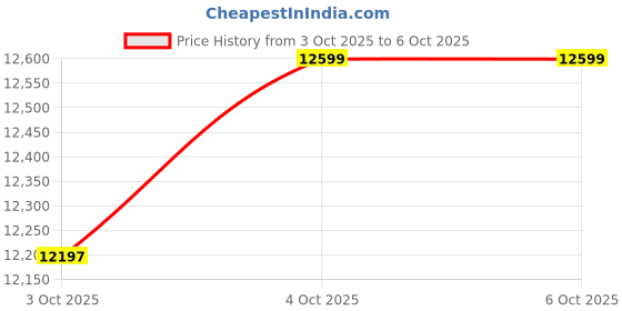 tatacliq.com New Balance Men's 880 Fresh Foamx Black Running Shoes new balance Price History Graph from 3 Oct 2025 to 6 Oct 2025