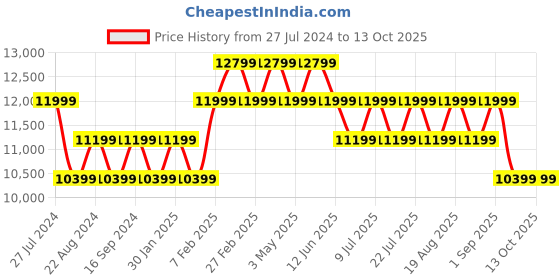 tatacliq.com New Balance Men's 880 Grey Running Shoes new balance Price History Graph from 27 Jul 2024 to 12 Oct 2025