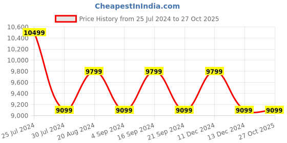 tatacliq.com New Balance Men's 880 Grey Running Shoes new balance Price History Graph from 25 Jul 2024 to 27 Oct 2025