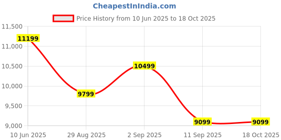tatacliq.com New Balance Men's 880 Grey Running Shoes new balance Price History Graph from 10 Jun 2025 to 17 Oct 2025