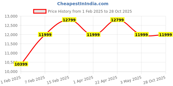 tatacliq.com New Balance Men's 880 Jet Black Running Shoes new balance Price History Graph from 1 Feb 2025 to 27 Oct 2025