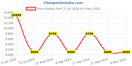 tatacliq.com New Balance Men's 880 Navy Running Shoes new balance Price History Graph from 27 Jul 2024 to 5 Nov 2025