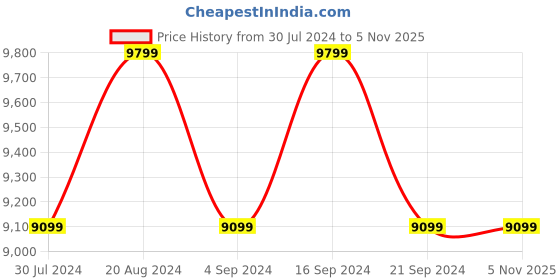 tatacliq.com New Balance Men's 880 Slate Grey Running Shoes new balance Price History Graph from 30 Jul 2024 to 31 Oct 2025