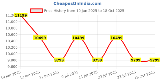tatacliq.com New Balance Men's 880 Slate Grey Running Shoes new balance Price History Graph from 10 Jun 2025 to 17 Oct 2025