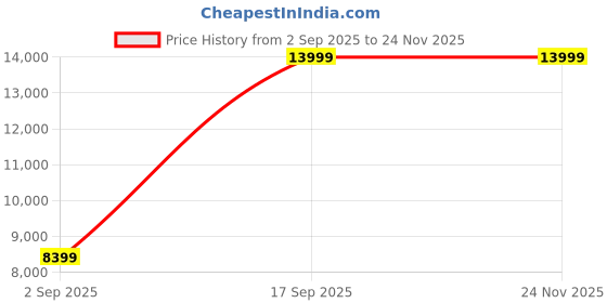 tatacliq.com New Balance Men's 880 Sulphur Yellow Running Shoes new balance Price History Graph from 2 Sep 2025 to 23 Nov 2025