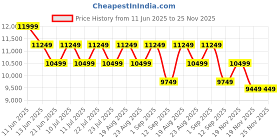 tatacliq.com New Balance Men's 880 White Running Shoes new balance Price History Graph from 11 Jun 2025 to 25 Nov 2025