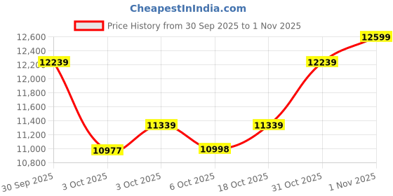 tatacliq.com New Balance Men's 9060 Lime Casual Sneakers new balance Price History Graph from 30 Sep 2025 to 1 Nov 2025