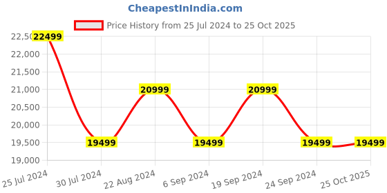 tatacliq.com New Balance Men's 990 Black Casual Sneakers new balance Price History Graph from 25 Jul 2024 to 25 Oct 2025