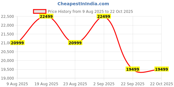 tatacliq.com New Balance Men's 990 Black Casual Sneakers new balance Price History Graph from 9 Aug 2025 to 22 Oct 2025