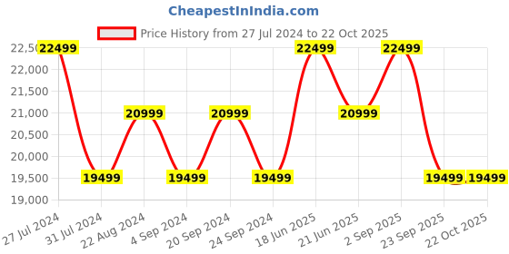 tatacliq.com New Balance Men's 990 Grey Casual Sneakers new balance Price History Graph from 27 Jul 2024 to 21 Oct 2025